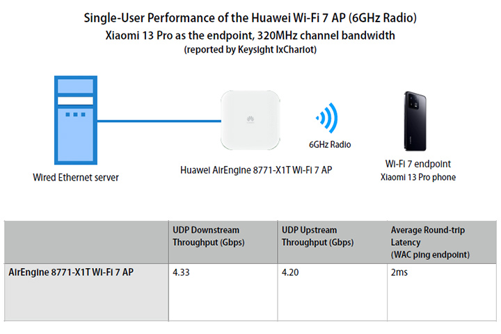 Single-user performance of the Huawei Wi-Fi 7 AP in the Tolly test